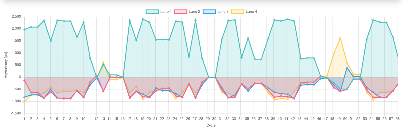 Asynchrony Investigation